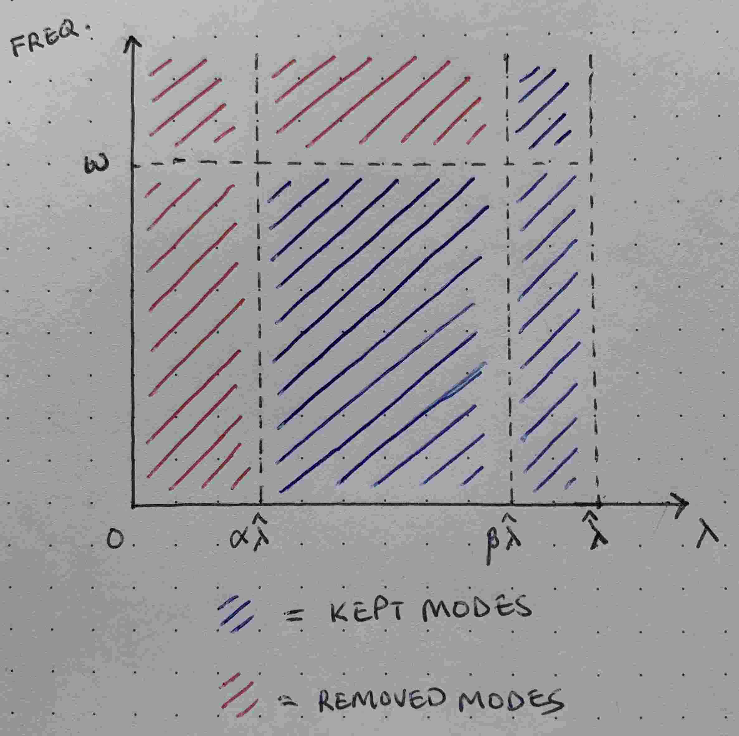 Mode selection diagram